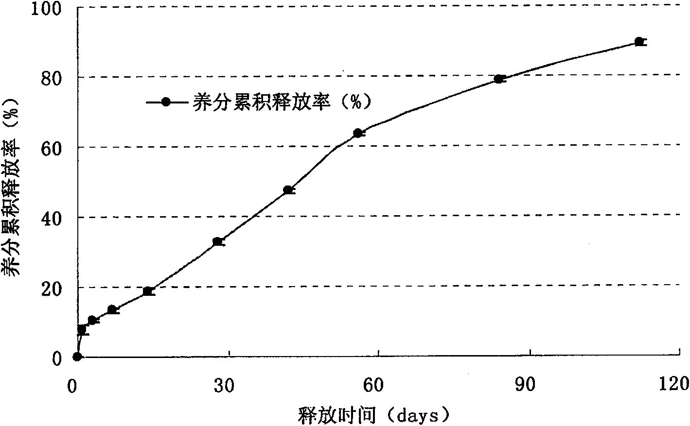 Humic acid releasing-controlled fertilizer and preparation method thereof