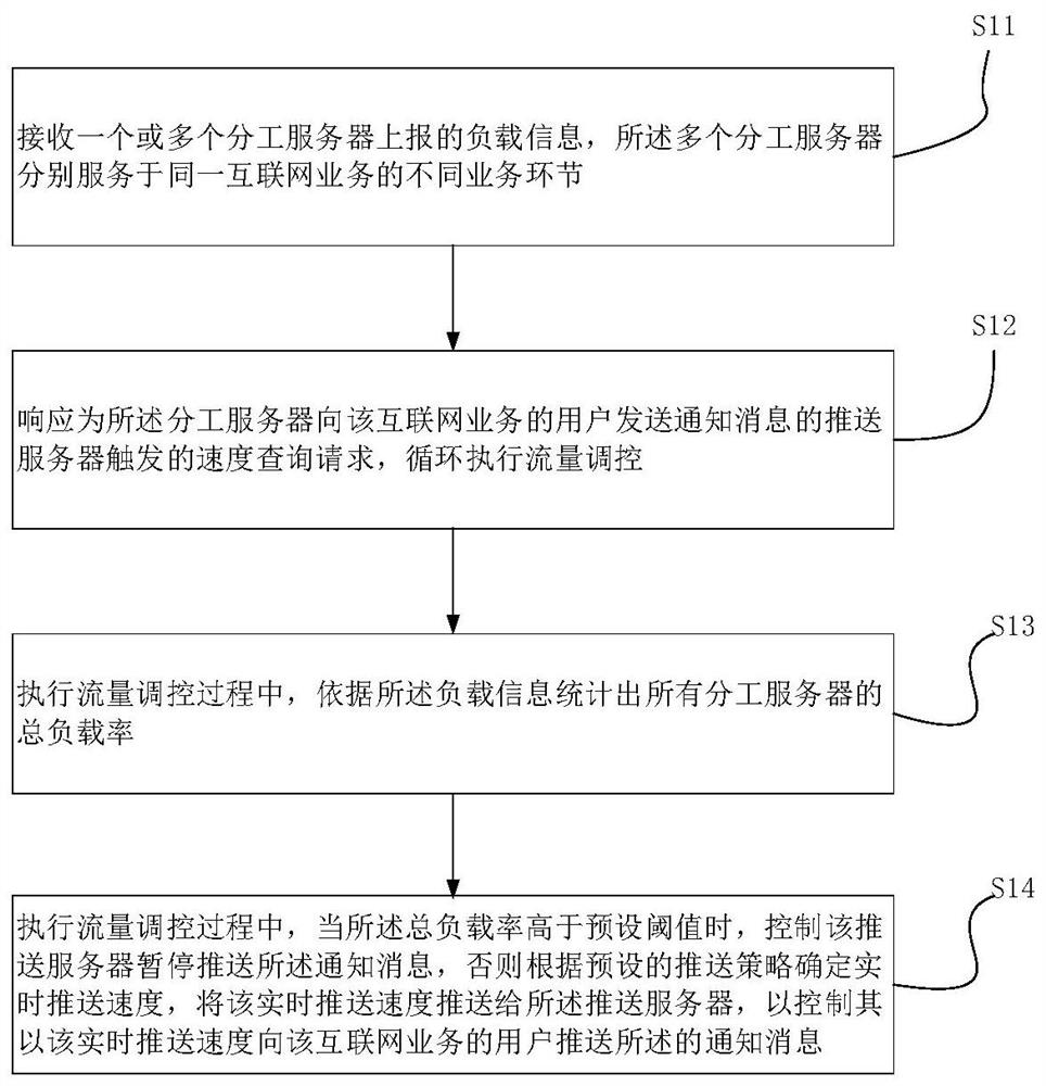 Message push control method and its device, equipment, and medium