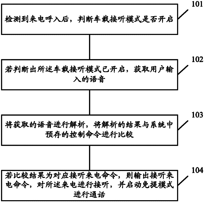 Method and system for controlling incoming call answering by voices in on-vehicle mode