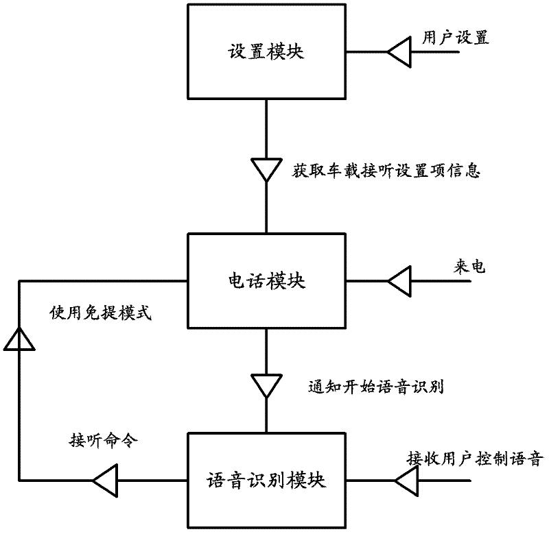 Method and system for controlling incoming call answering by voices in on-vehicle mode