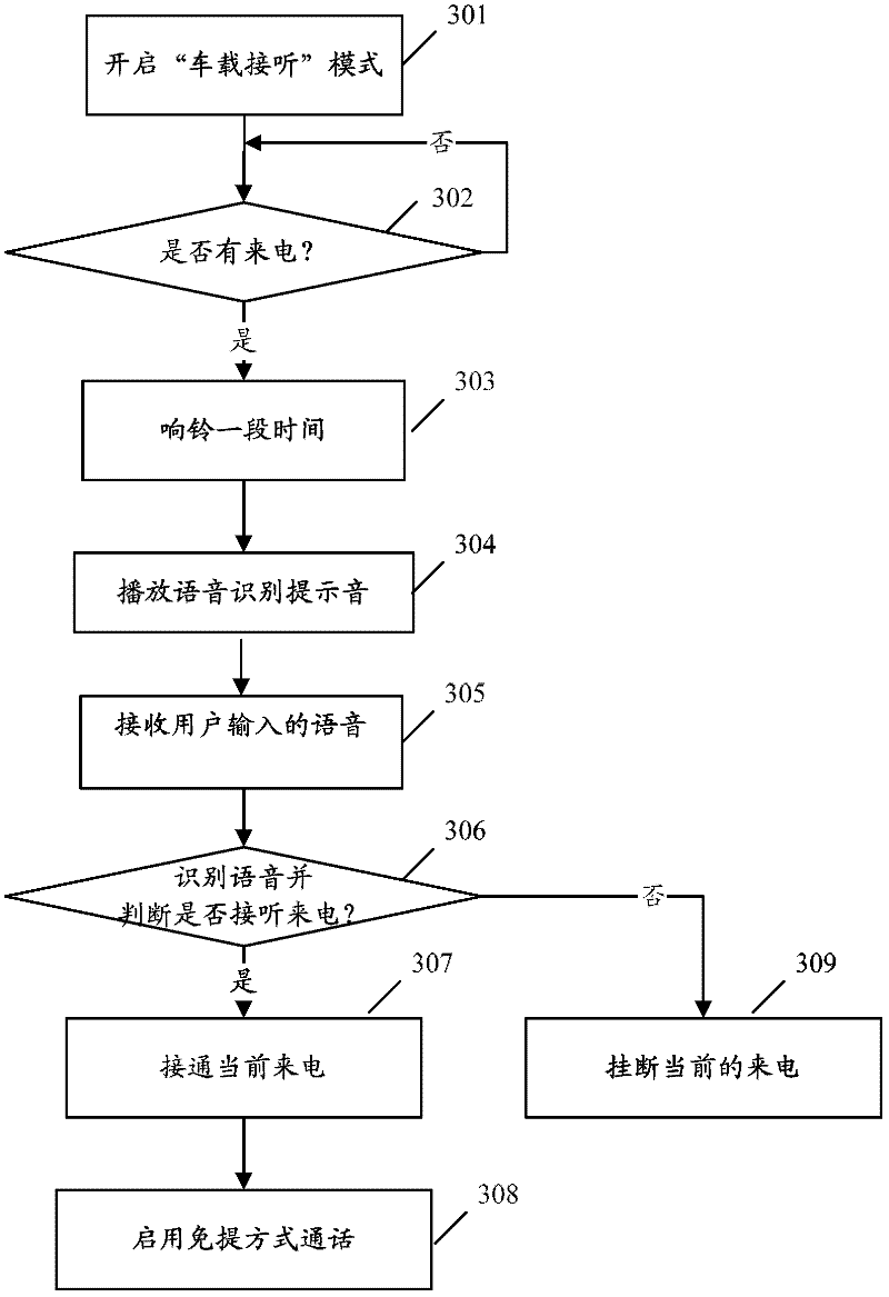 Method and system for controlling incoming call answering by voices in on-vehicle mode