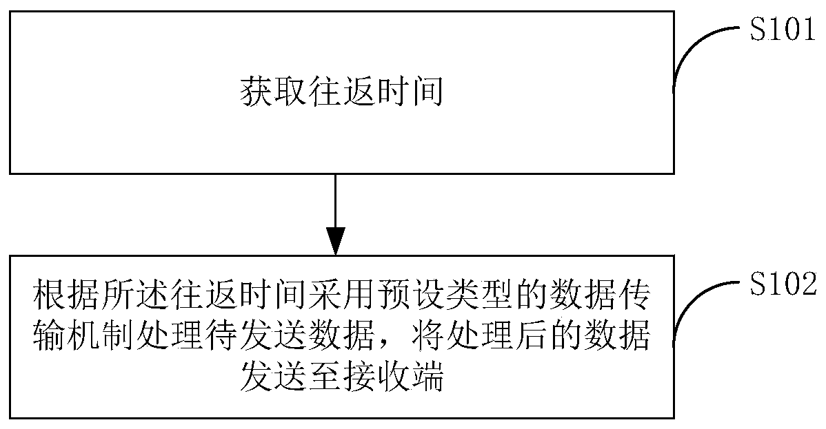 Data transmission method, sending device and receiving device