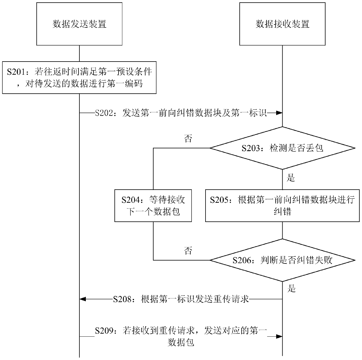 Data transmission method, sending device and receiving device