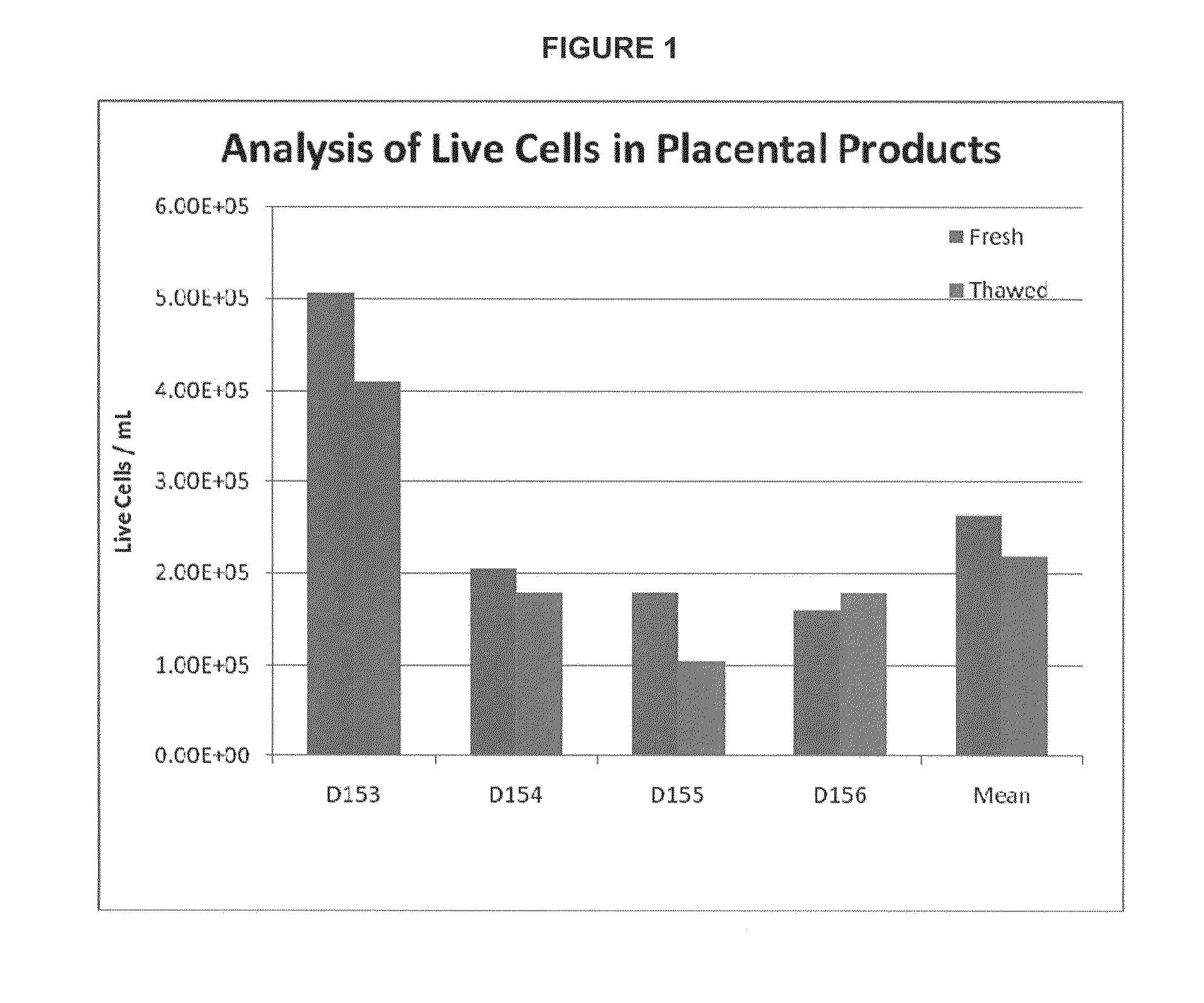 Therapeutic products comprising vitalized placental dispersions
