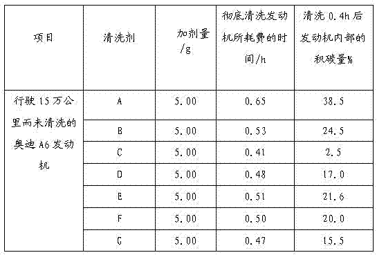 Engine carbon deposition cleaning agent and preparation method thereof