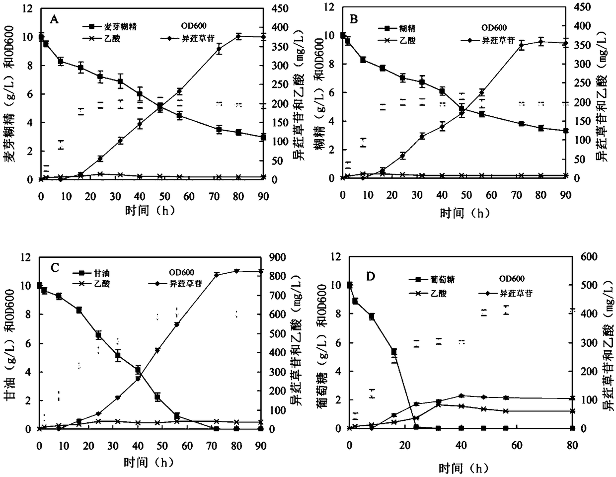 Method for improving yield of homoorientin produced by recombinant bacteria through coordinated regulation strategy