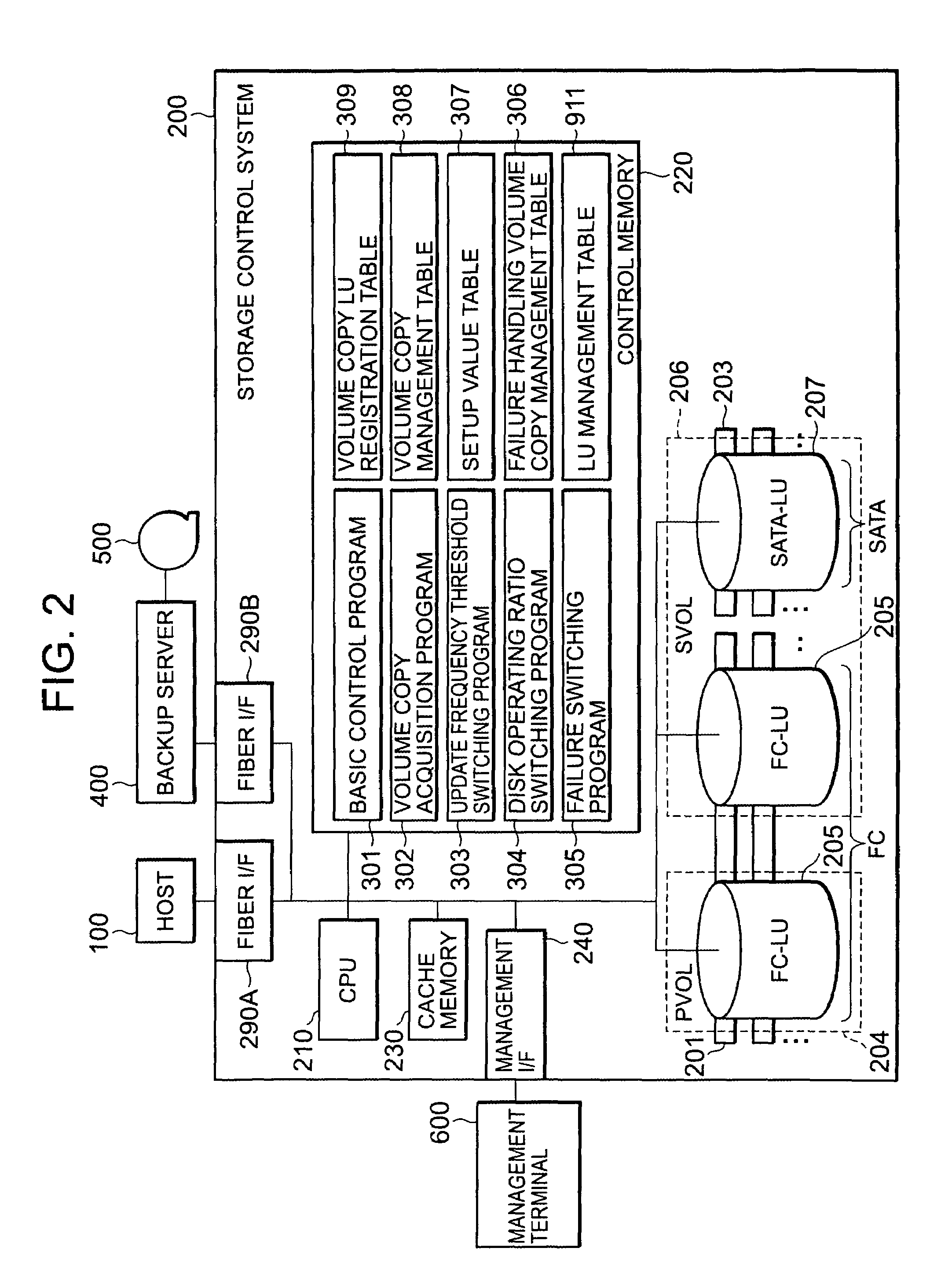 Storage control system and method