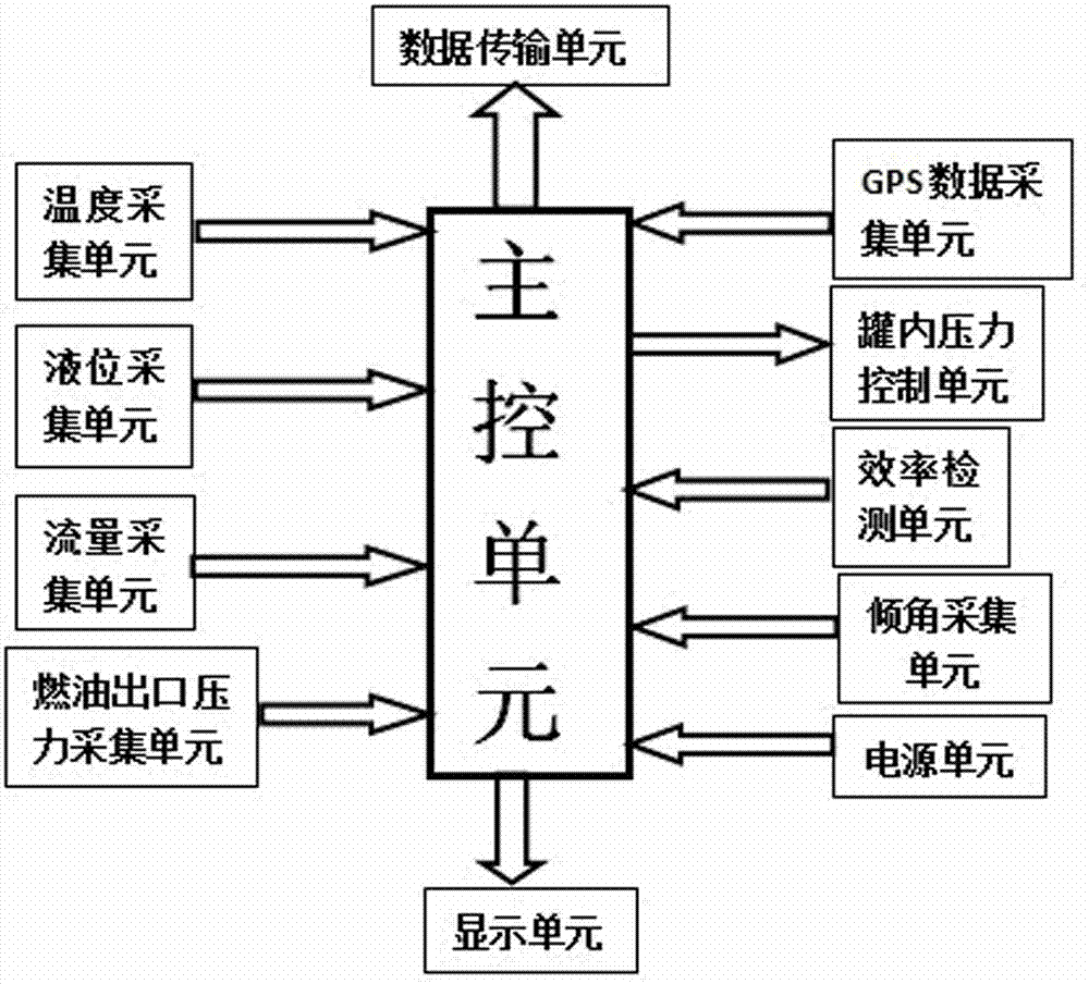 Digital intelligent drilling fuel tank