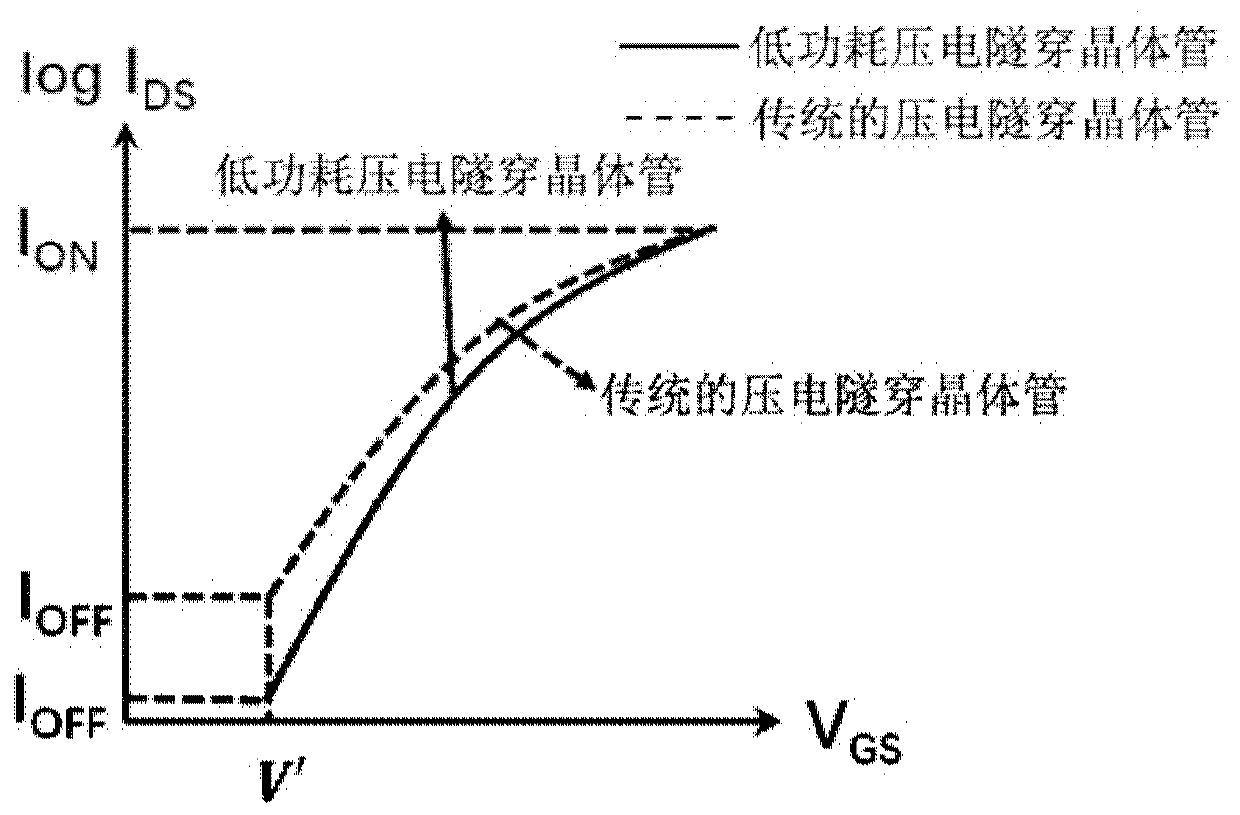 Piezoelectric tunneling transistor and operation mode control method thereof