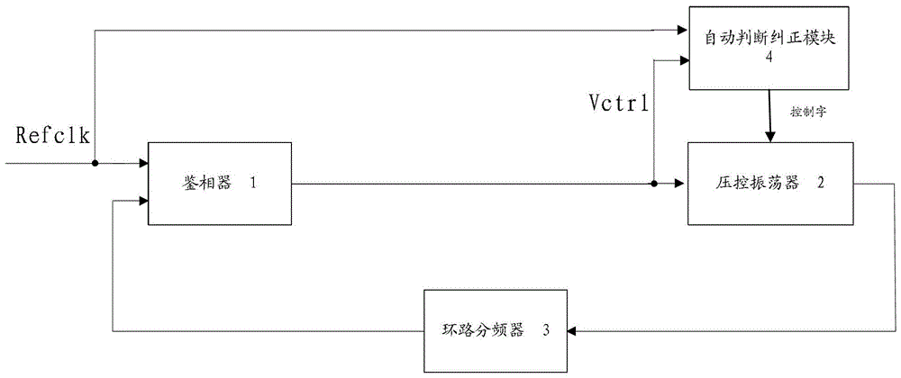 A device and method for automatic detection of process corners