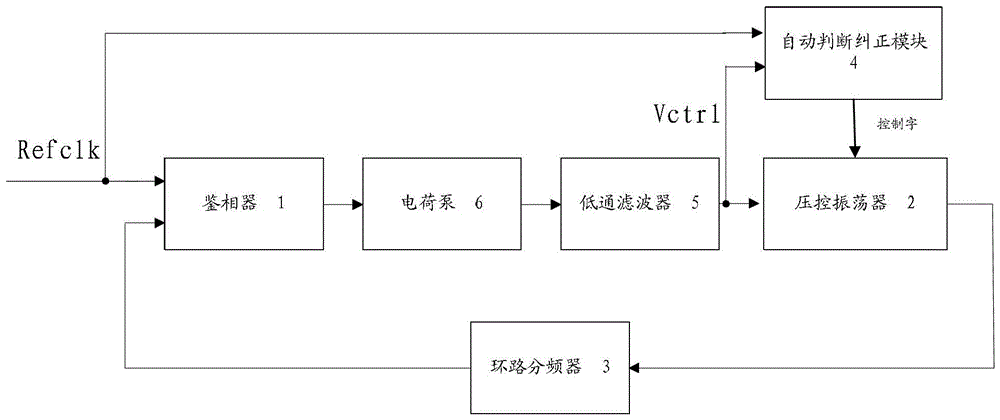 A device and method for automatic detection of process corners