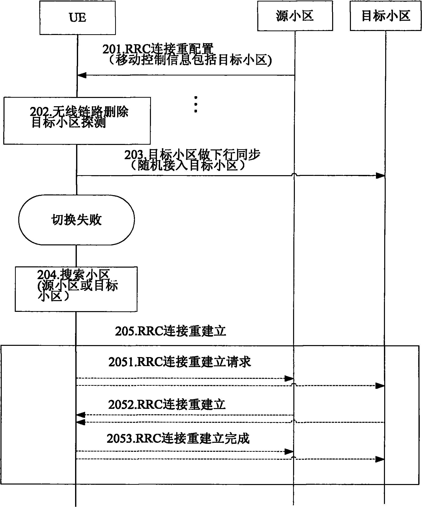 Method for radio resource control (RRC) connection re-establishment after switching failure and user equipment (UE)