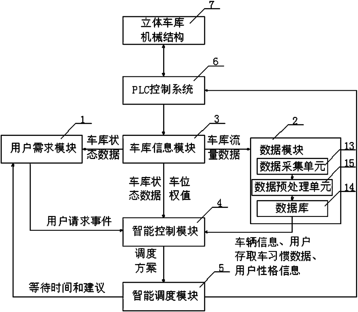 A Stereoscopic Garage Scheduling Control Method