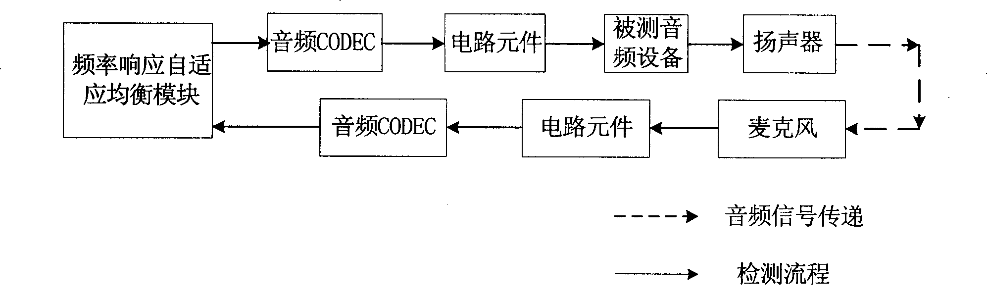 Frequency response adaptive equalization method for audio device