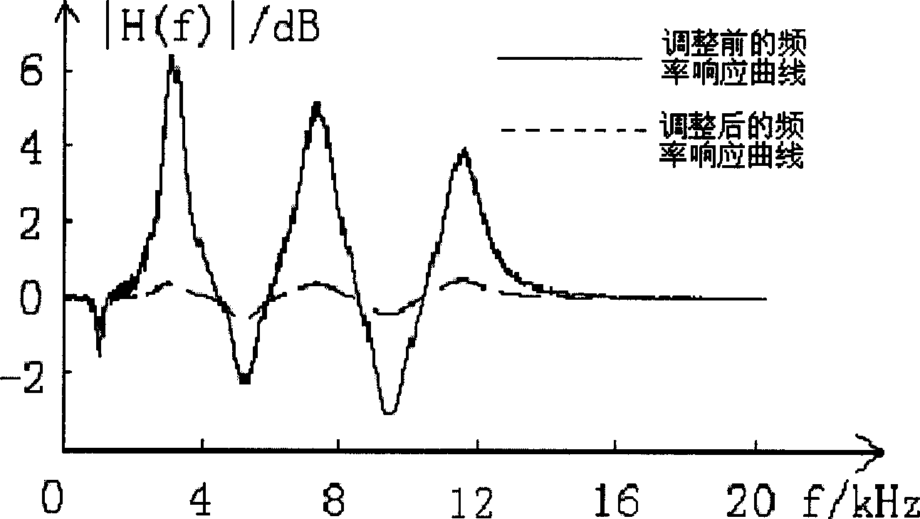 Frequency response adaptive equalization method for audio device