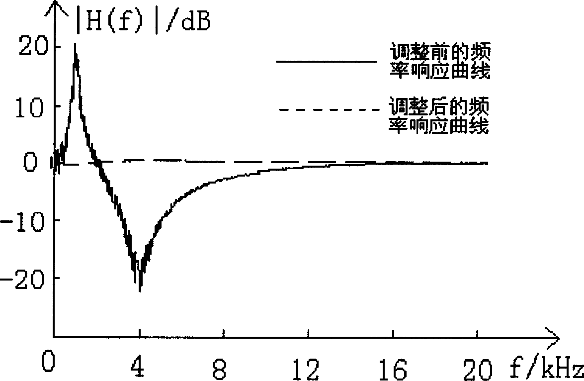 Frequency response adaptive equalization method for audio device