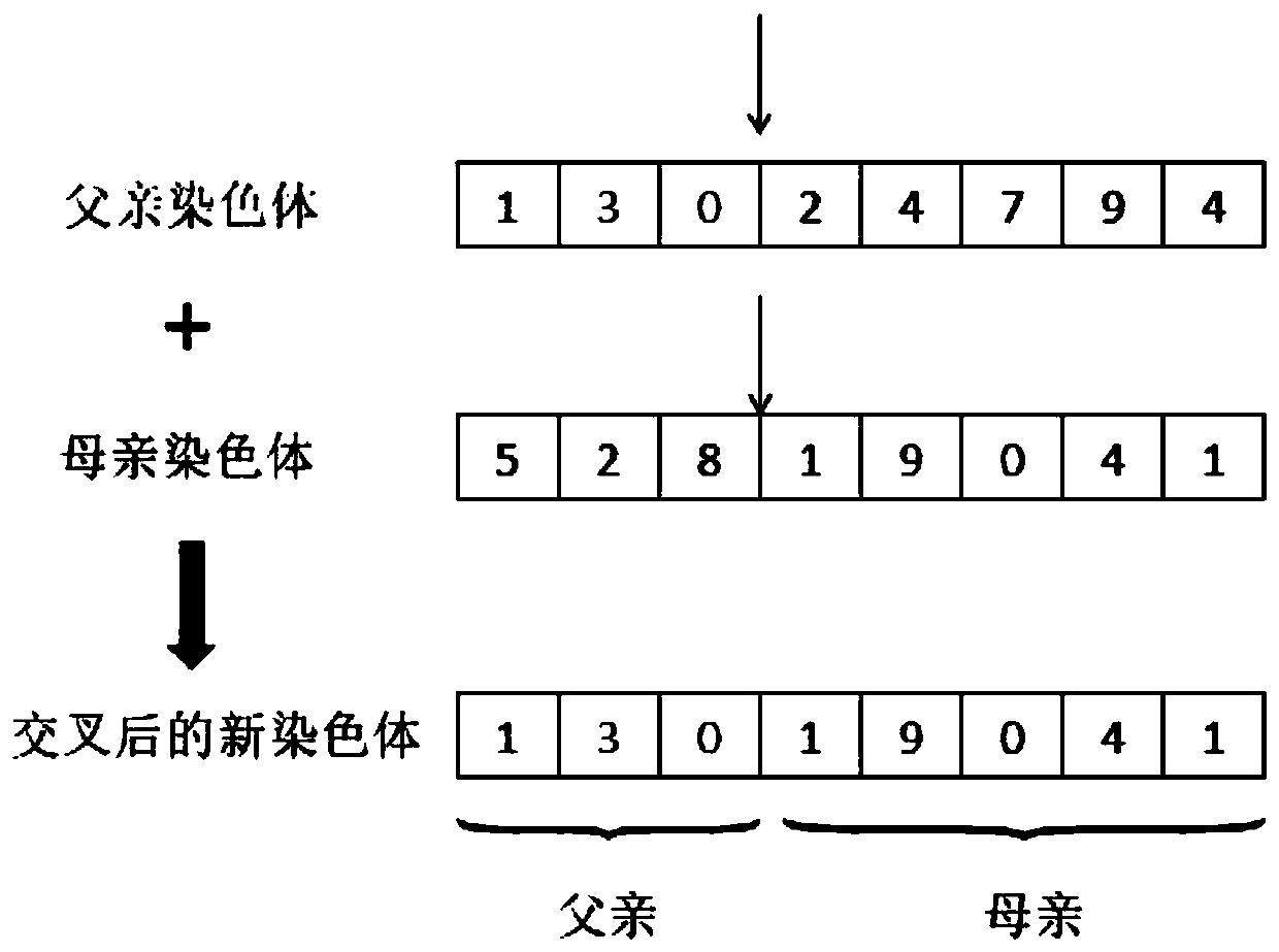 Resource scheduling method and system based on multi-dimensional constraint genetic algorithm
