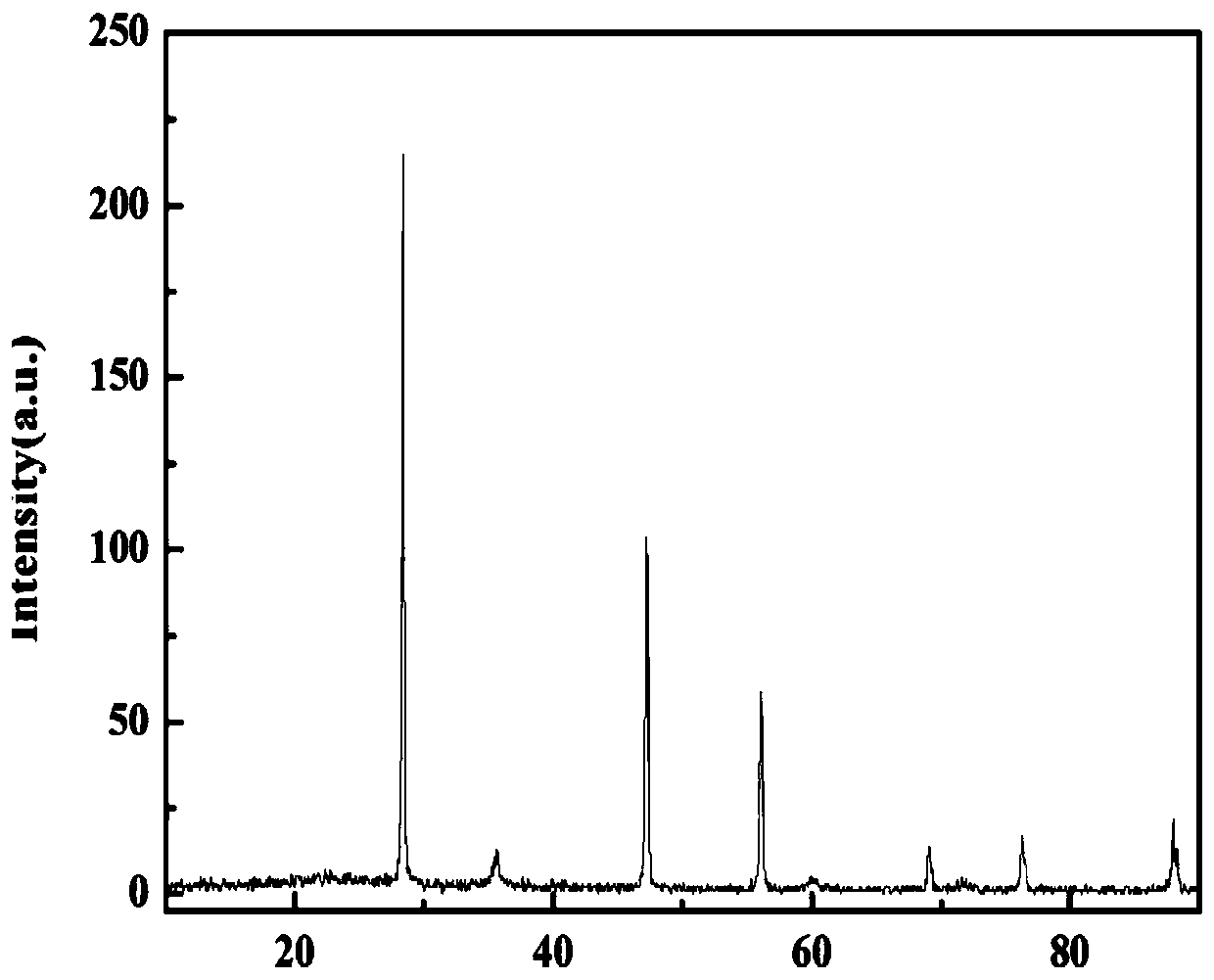 A kind of preparation method of nano-silicon-carbon composite lithium-ion battery negative electrode material