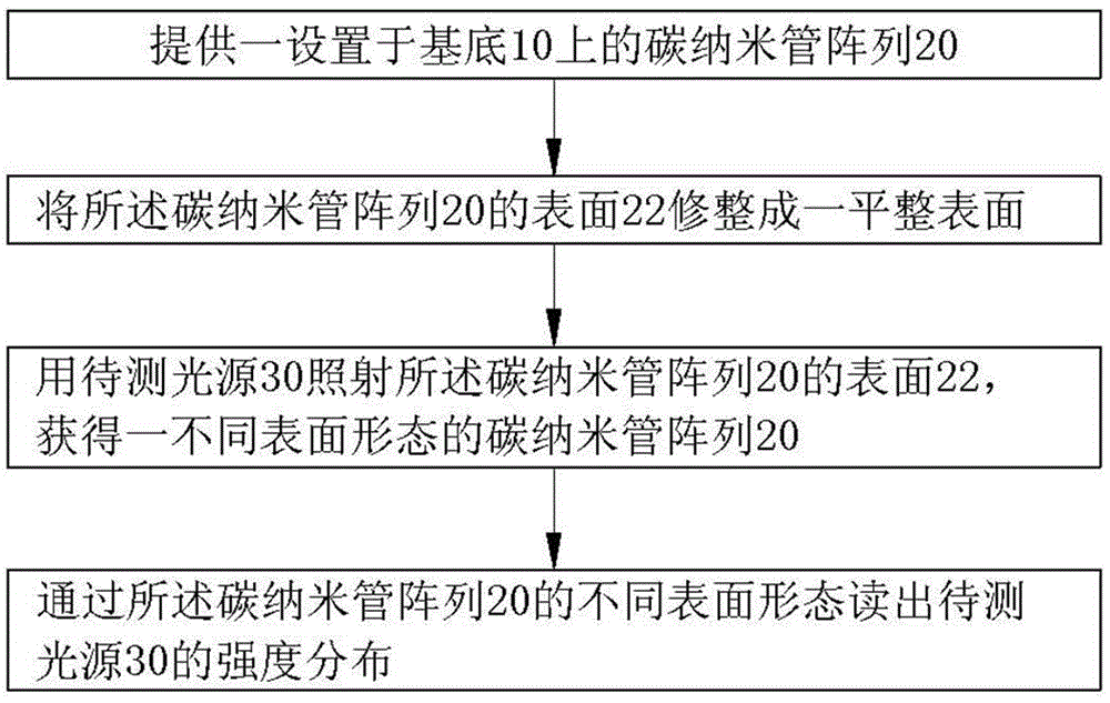 Measuring method of light intensity distribution