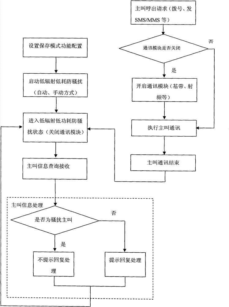 Low power consumption mobile communication terminal and low power consumption implementation method thereof