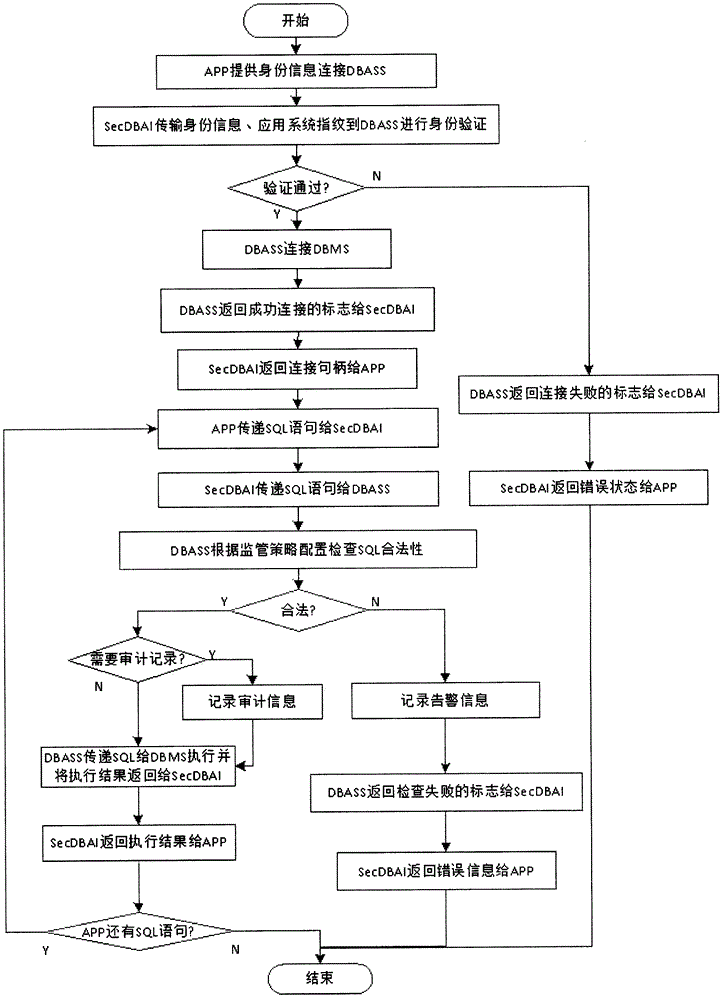 Database access supervision method