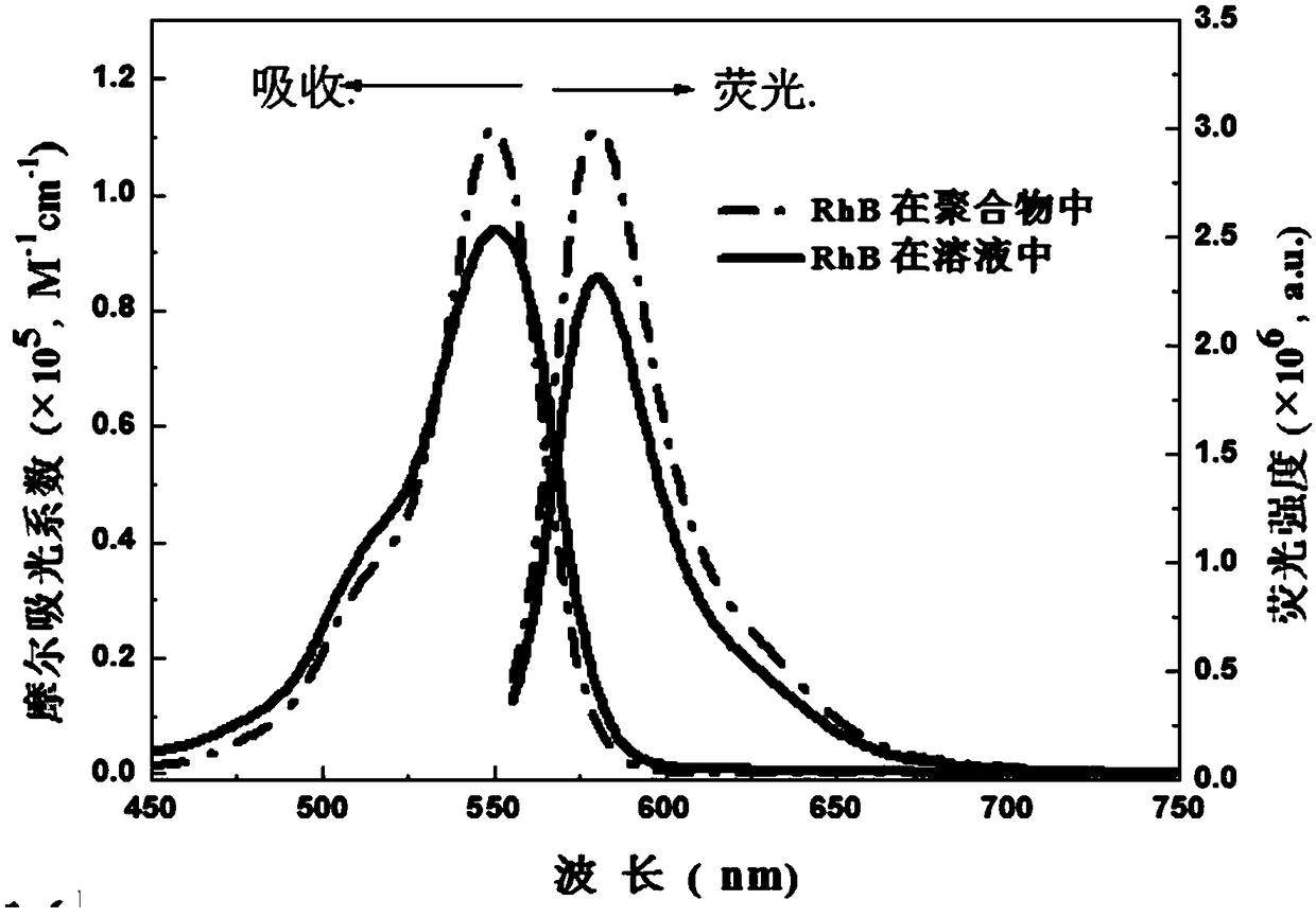 Method for preparing solid red-to-yellow-up conversion copolymer system