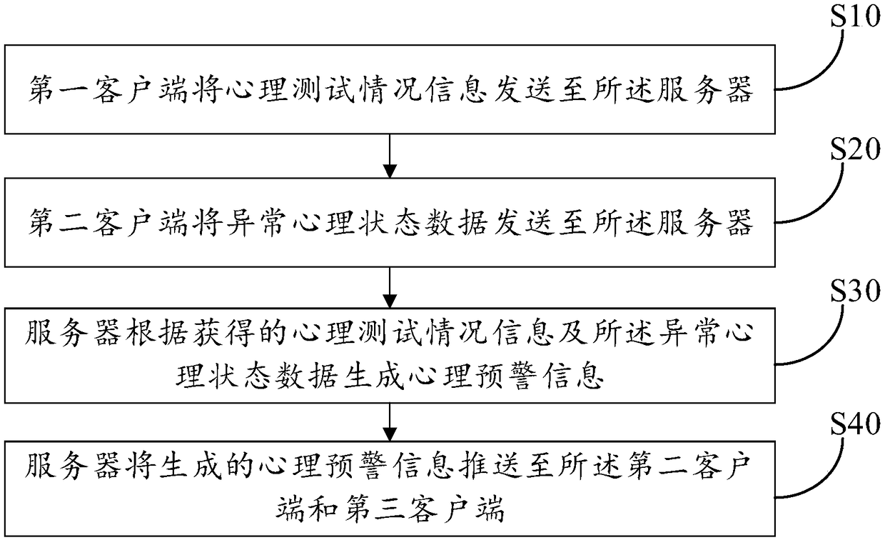 Psychological crisis warning and pushing system and method