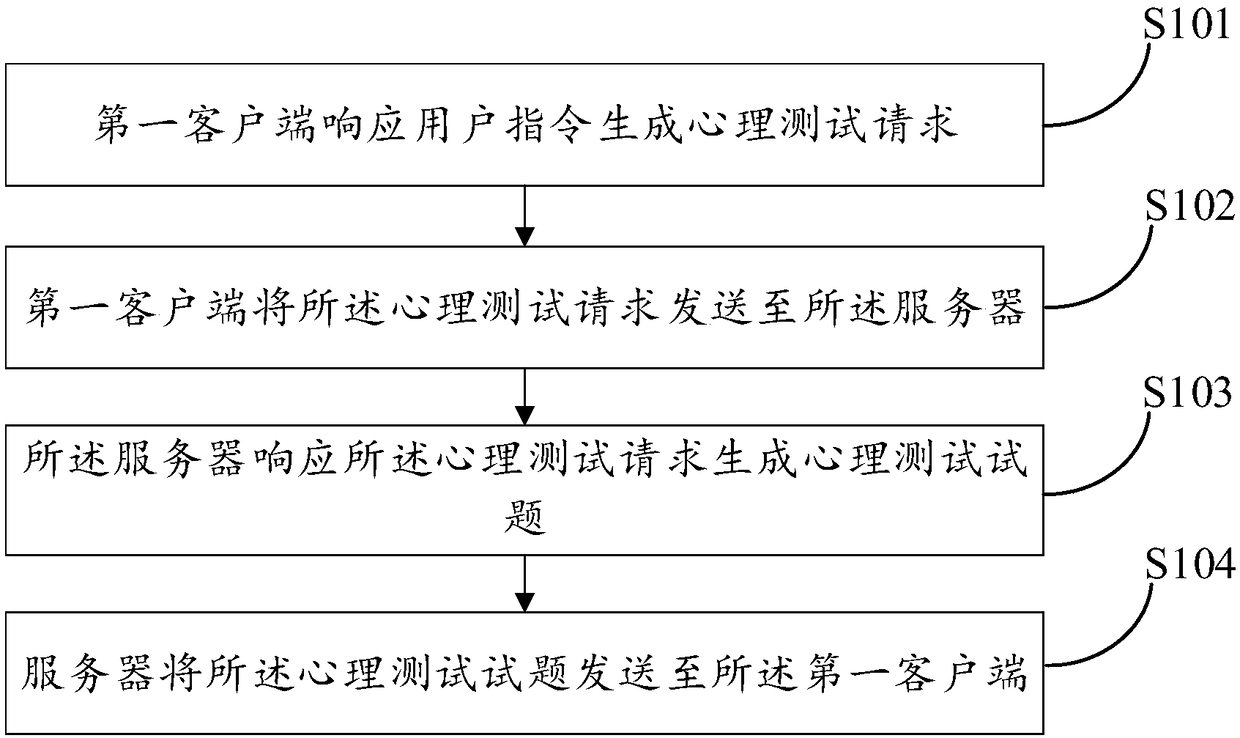 Psychological crisis warning and pushing system and method