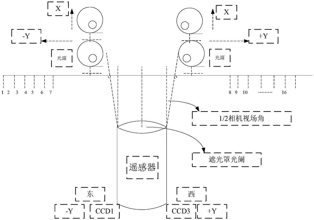 Stray light detection method outside the field of view of the three-mirror coaxial optical system of space optical remote sensor