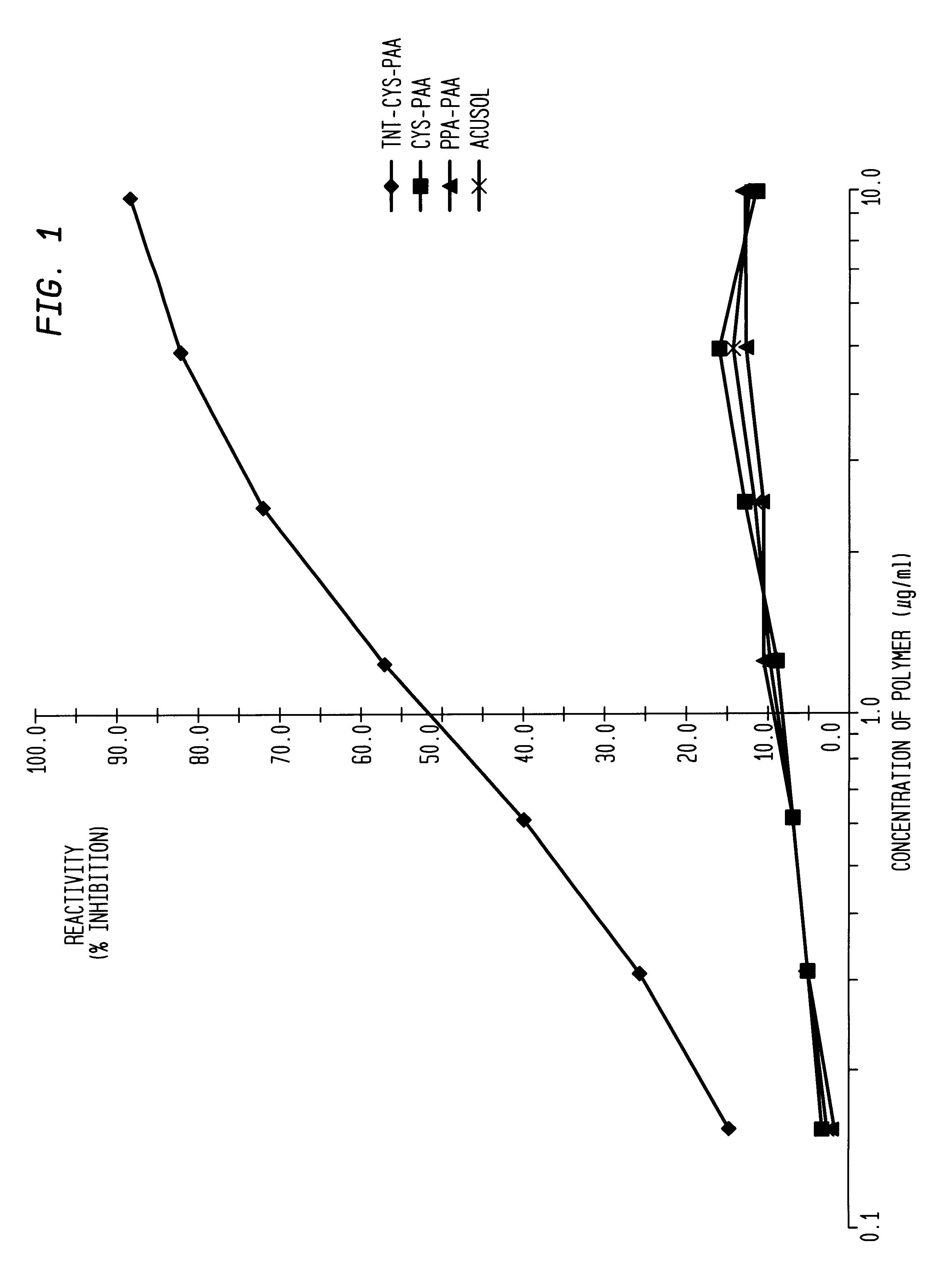 Method for identifying and quantifying polymers utilizing immunoassay techniques