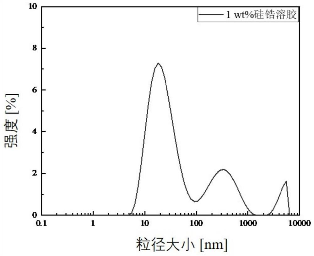 Preparation method of porous plate ceramic nanofiltration body based on silicon-zirconium sol