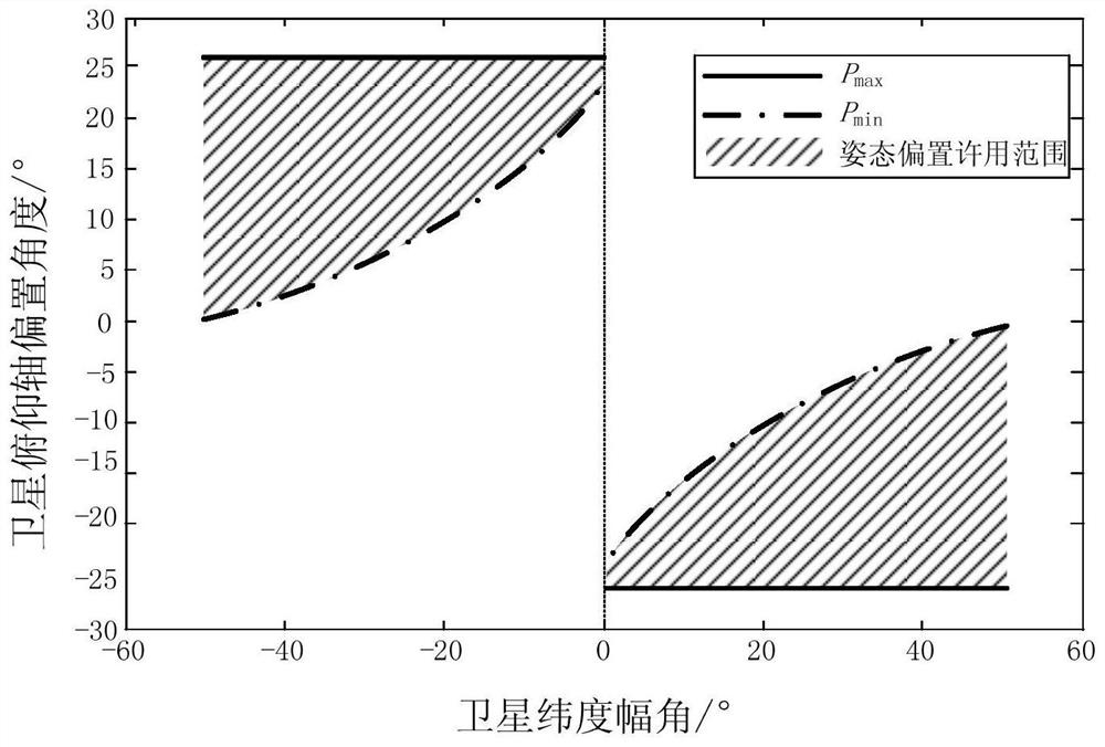 A Polar Constellation Geo Interference Avoidance Method Based on Polar Constellation Attitude Bias