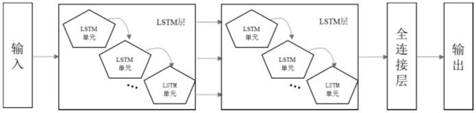 Copula and stacked LSTM network coupled park multivariate load joint prediction method coupled with