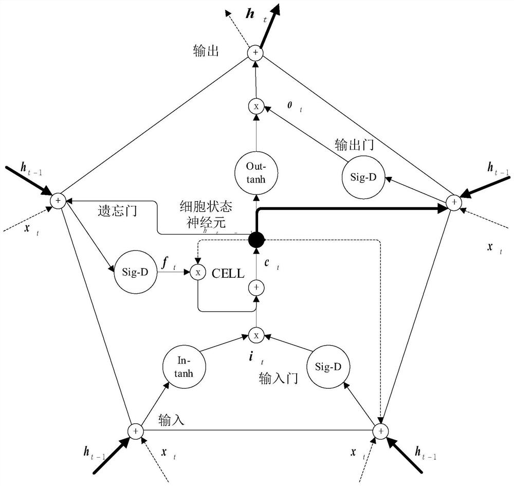 Copula and stacked LSTM network coupled park multivariate load joint prediction method coupled with