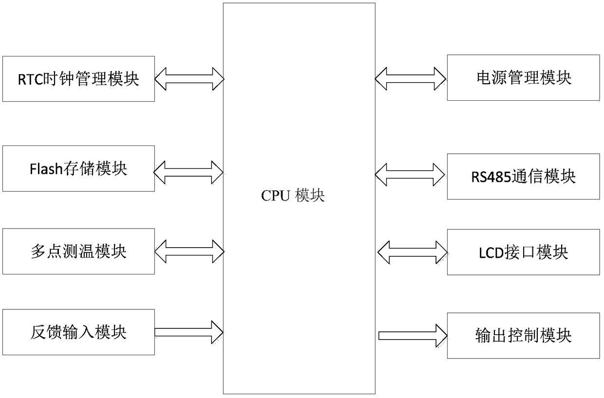 Multifunctional ventilating system controller for granary