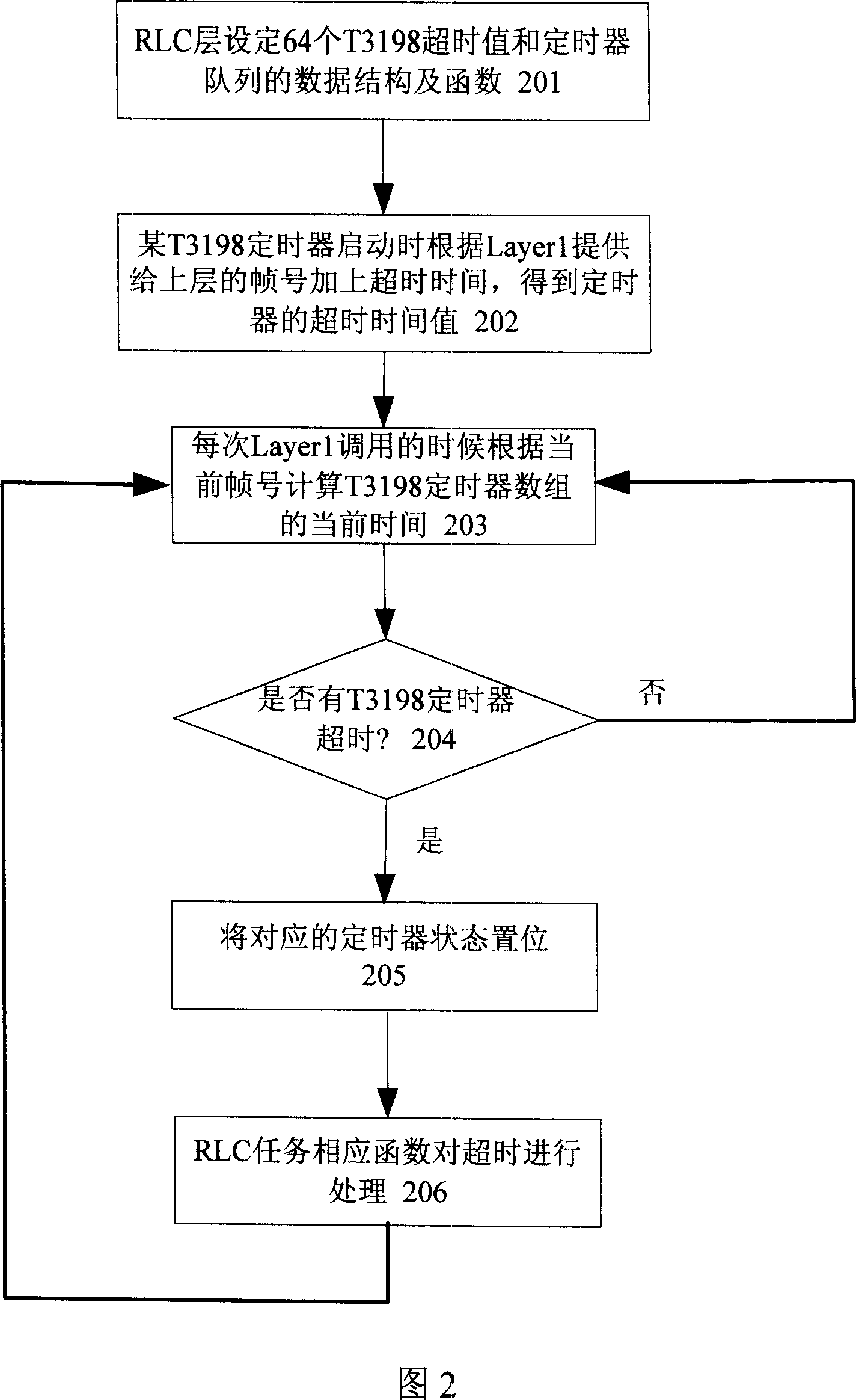 Method for managing timer of terminal wireless communication protocol stack sofeware