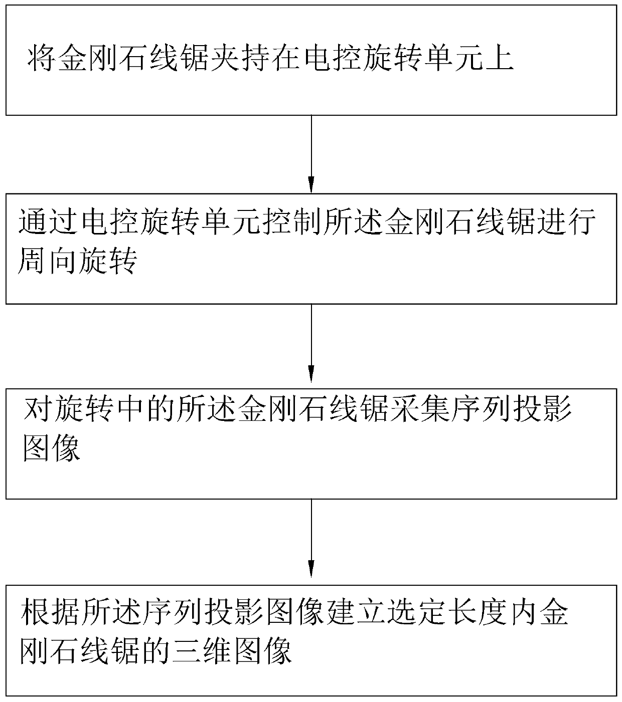 A method and device for detecting the three-dimensional surface topography of the entire circumference of a diamond wire saw