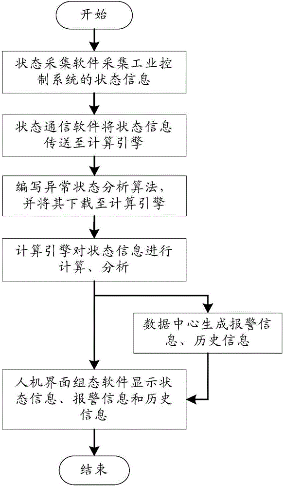 Abnormal state monitoring method for industrial control system