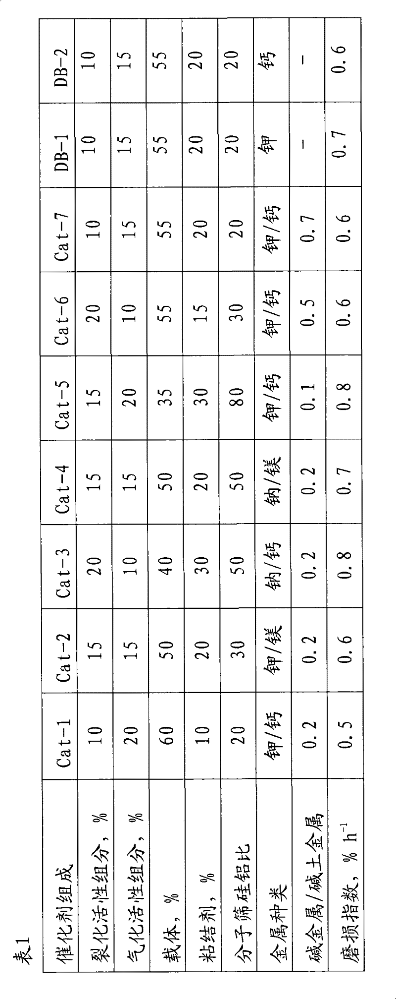 Inferior heavy oil cracking and gasifying catalyst