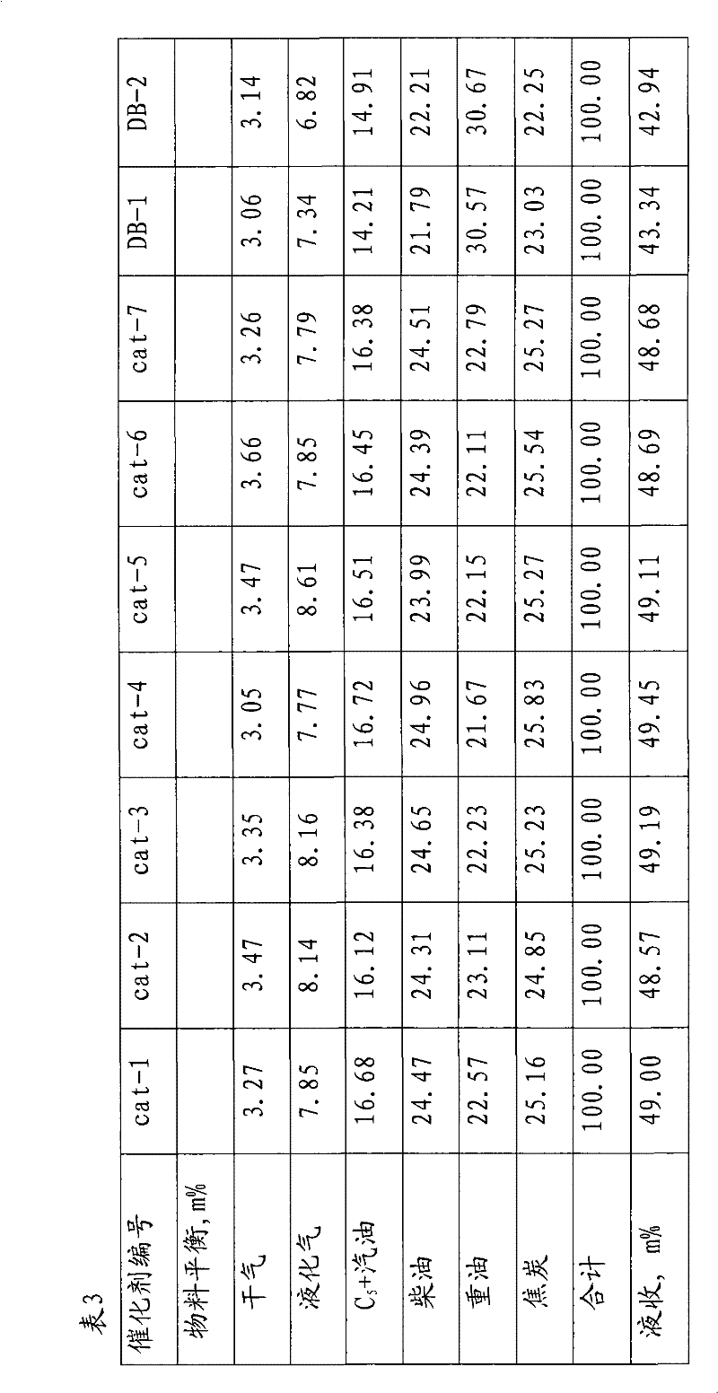 Inferior heavy oil cracking and gasifying catalyst