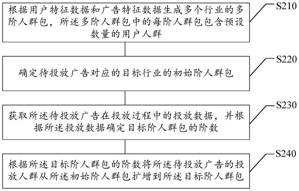 Target crowd determination method and device, equipment and medium