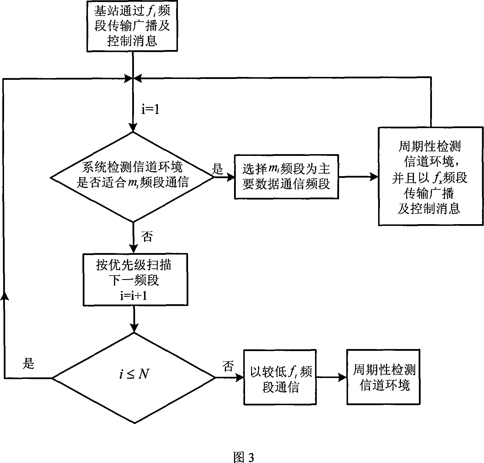 Multi-frequency band wireless communication method