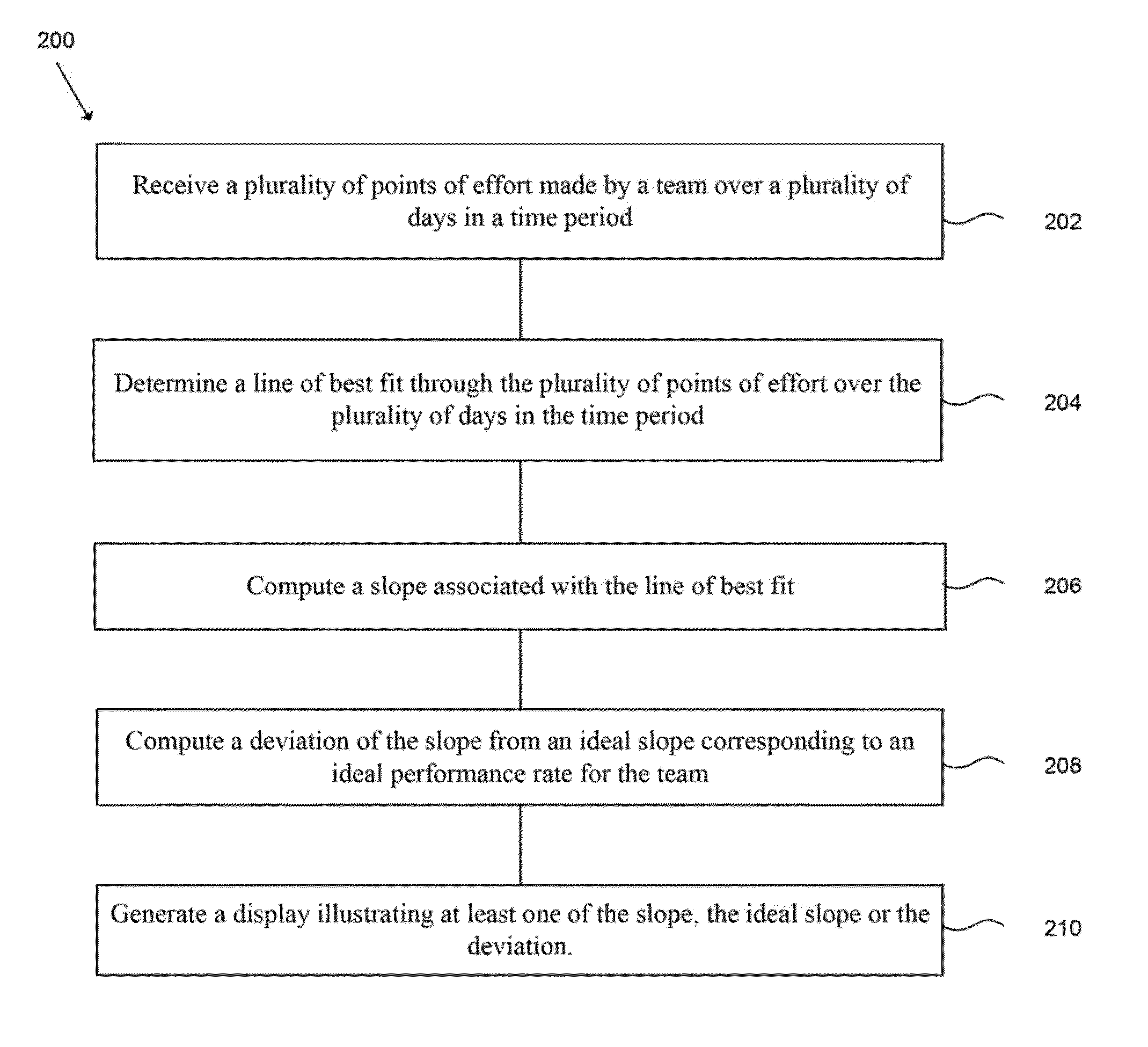 Systems and methods for monitoring product development