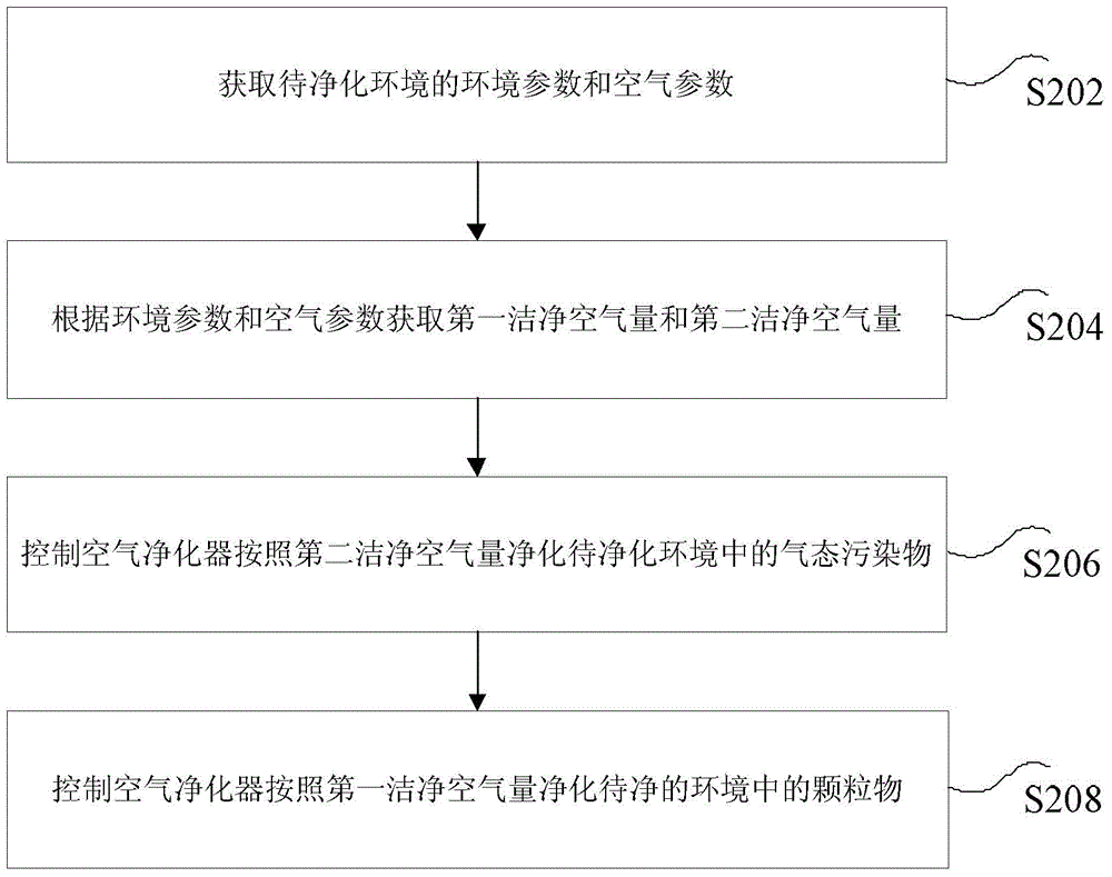 Air purifier control method and device