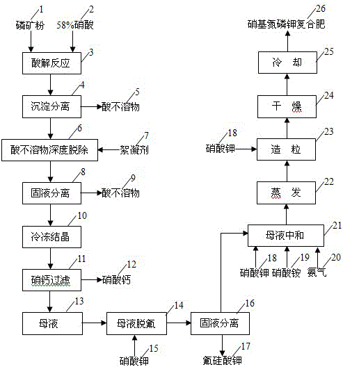 A kind of production method of defluorinated high-concentration nitro-nitrogen, phosphorus and potassium compound fertilizer