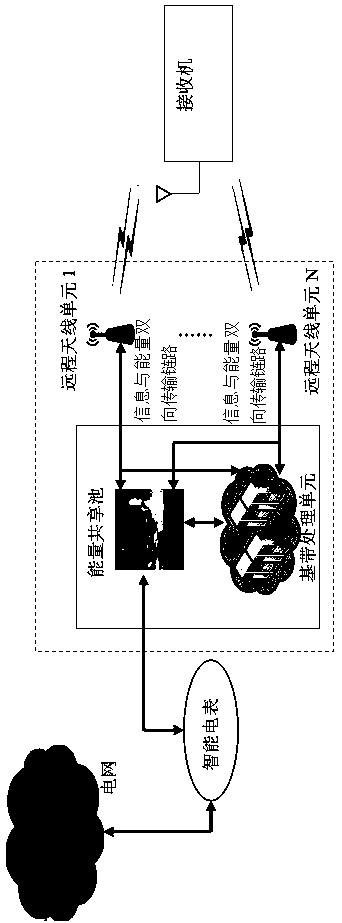 Energy sharing and power allocation method for EH distributed base station system
