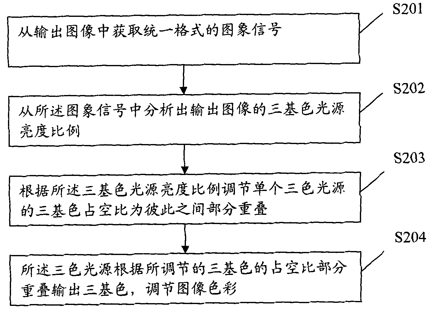 Method and device for color range adjustment