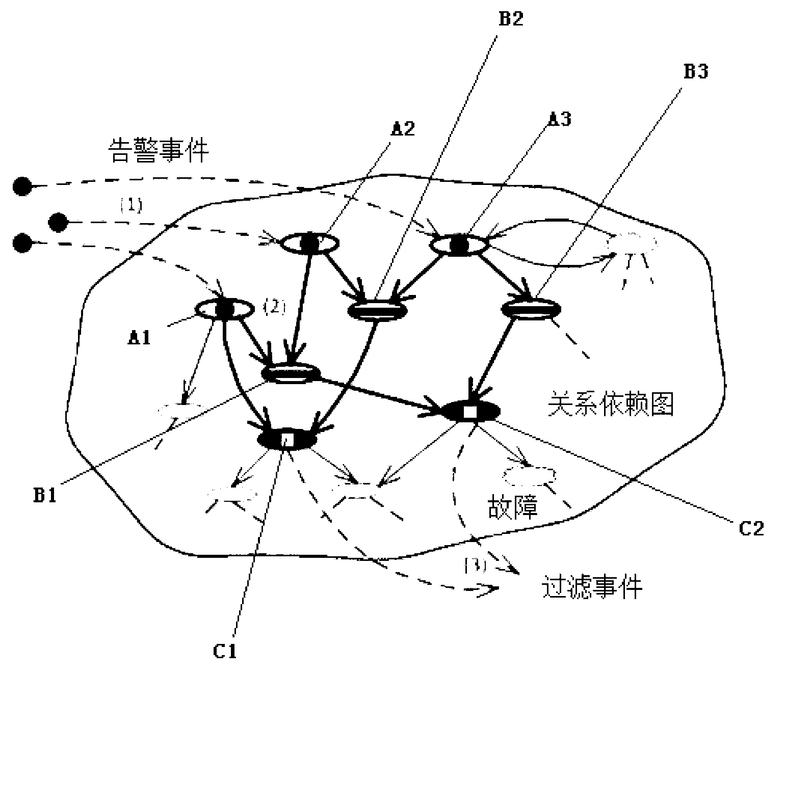 Rapid grid failure positioning method based on dependency graph of entities