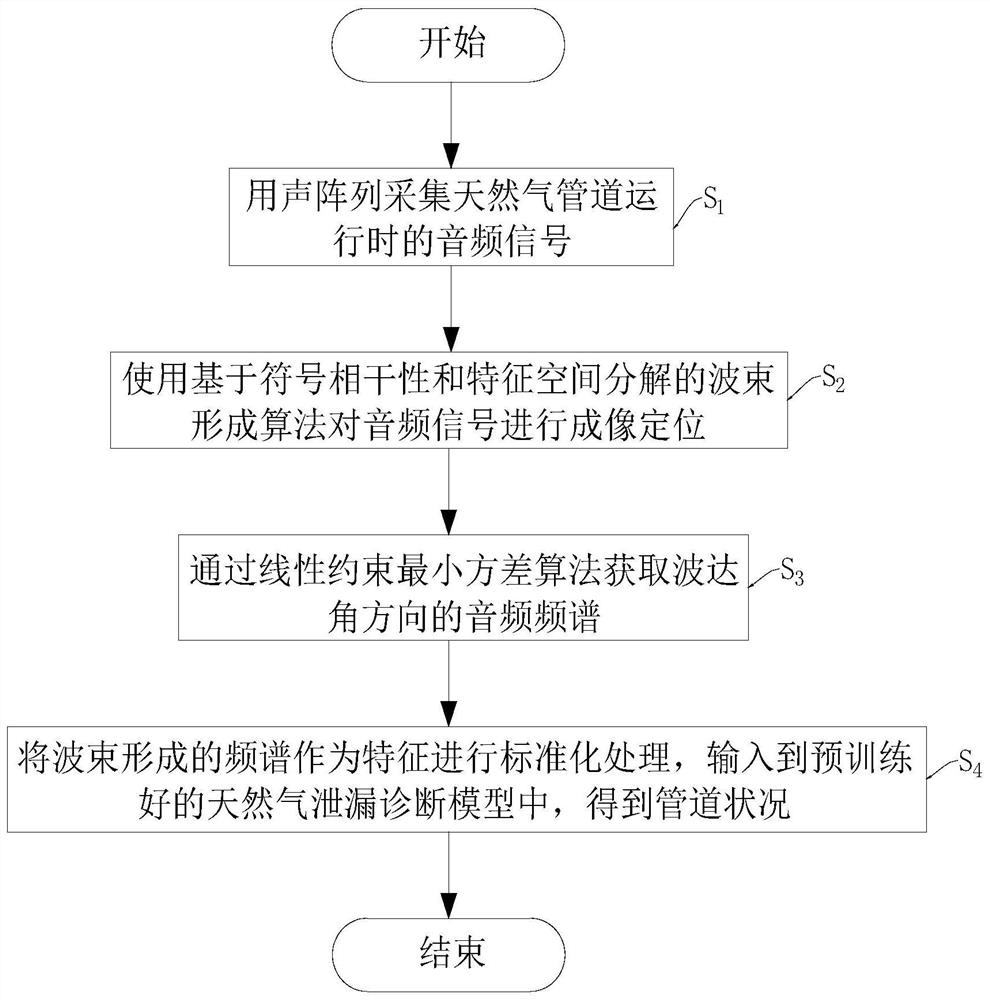 A method and system for intelligent monitoring of natural gas pipeline leakage