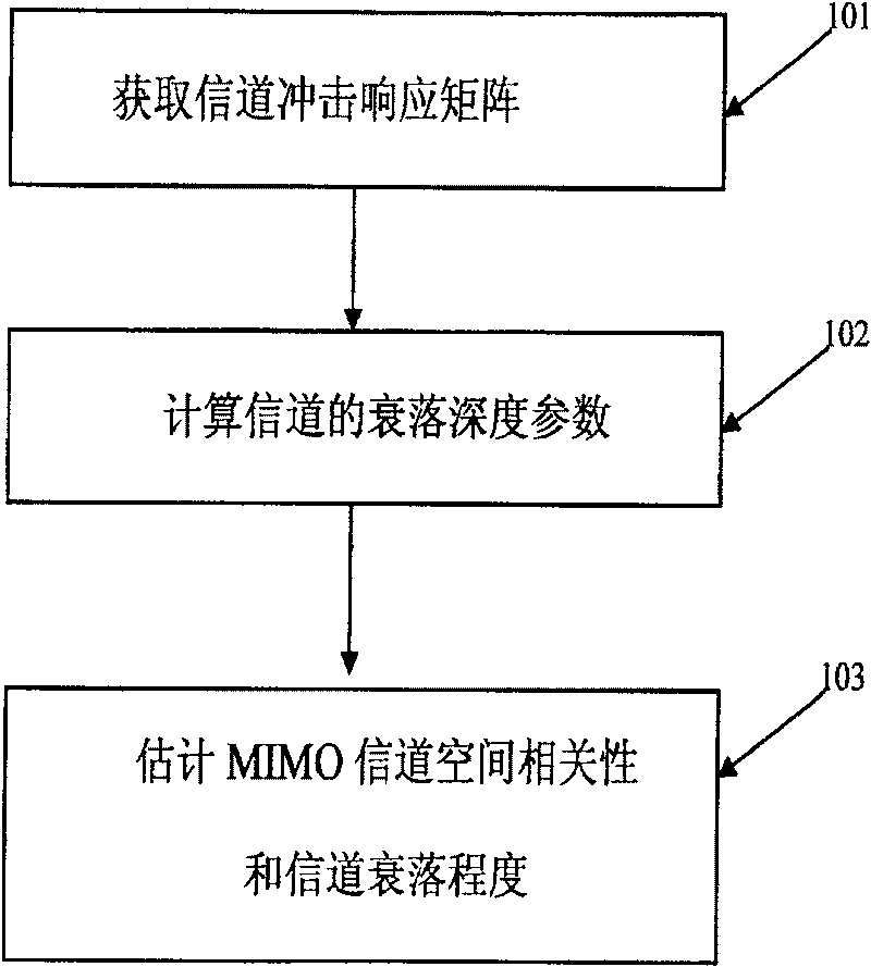 Method for discriminating space relativity and method for regulating working mode of multi-antenna system